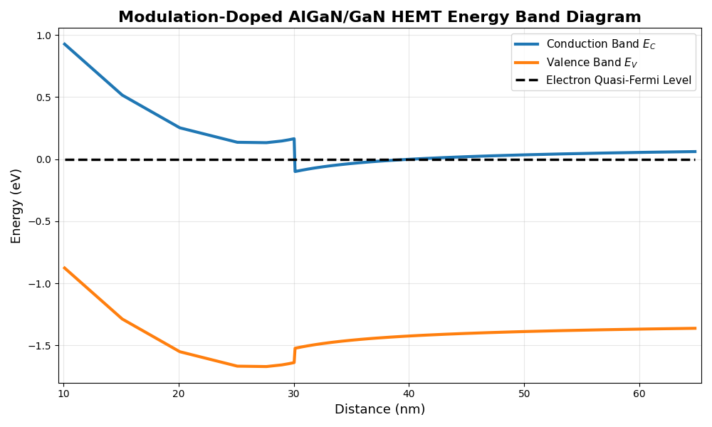 Is modulation doping required for GaAs HEMT?