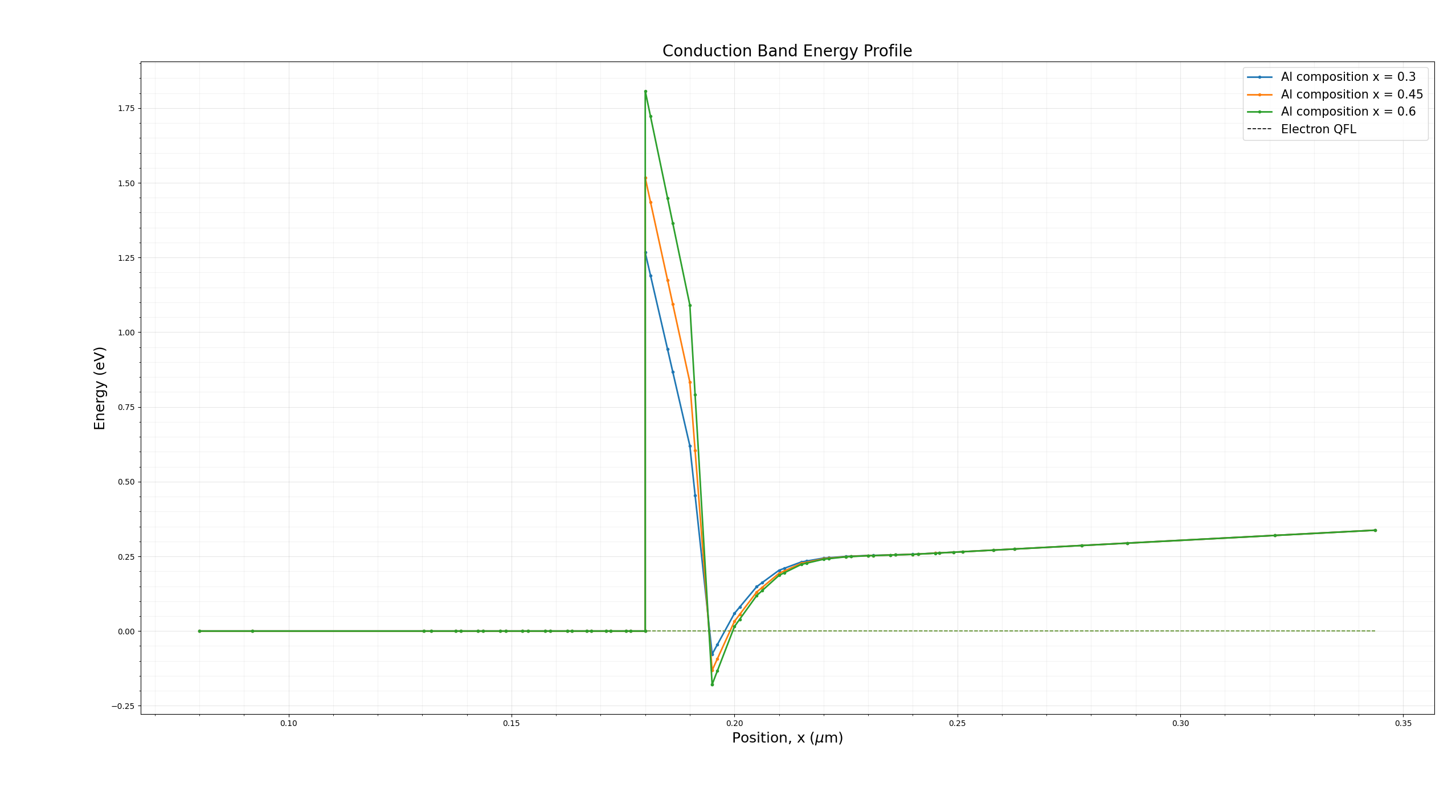How does the composition of aluminium in the barrier layer of a GaN HEMT affect its characteristics?